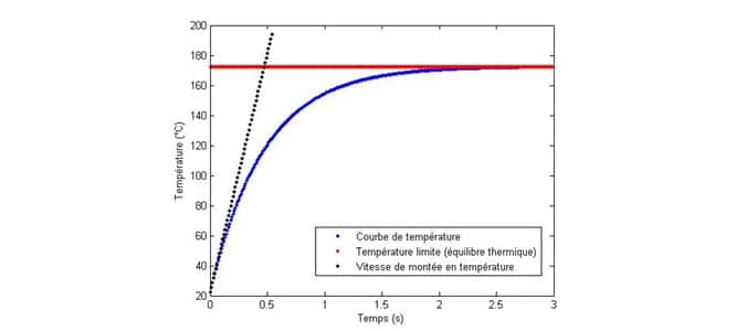  profil de température de la résistance